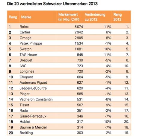 uhrenmarken schweiz ranking.